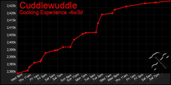 Last 31 Days Graph of Cuddlewuddle