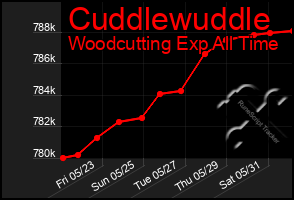 Total Graph of Cuddlewuddle