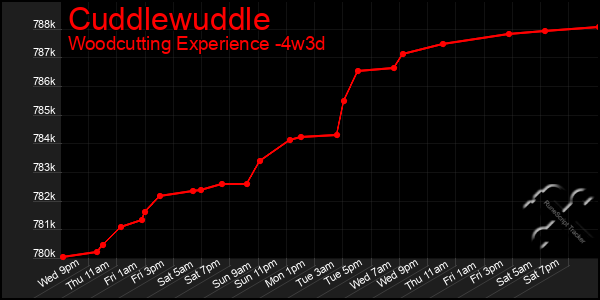 Last 31 Days Graph of Cuddlewuddle