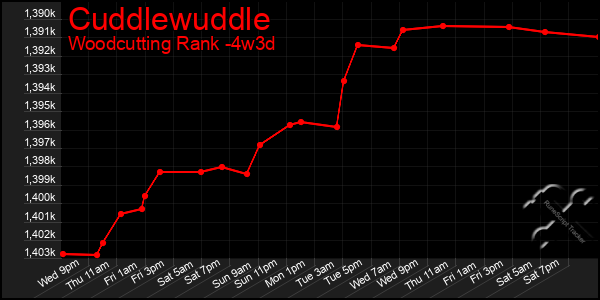 Last 31 Days Graph of Cuddlewuddle