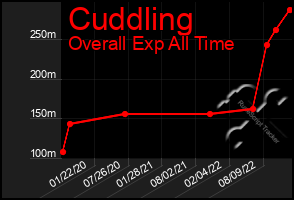 Total Graph of Cuddling