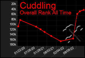 Total Graph of Cuddling