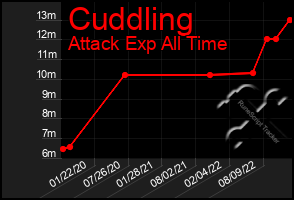 Total Graph of Cuddling