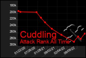 Total Graph of Cuddling