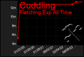 Total Graph of Cuddling