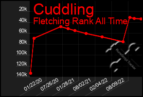 Total Graph of Cuddling