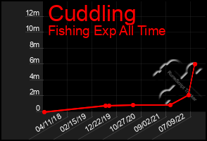 Total Graph of Cuddling