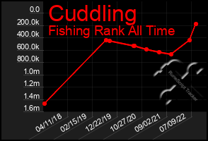 Total Graph of Cuddling