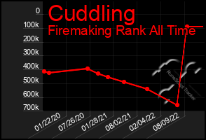 Total Graph of Cuddling