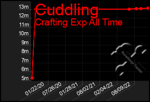 Total Graph of Cuddling