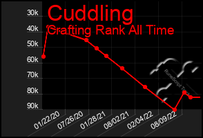 Total Graph of Cuddling