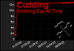 Total Graph of Cuddling