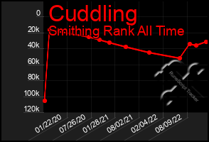 Total Graph of Cuddling