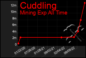 Total Graph of Cuddling