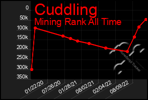 Total Graph of Cuddling