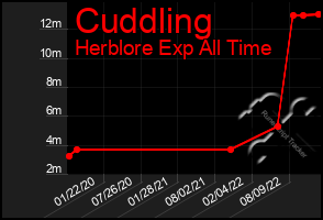 Total Graph of Cuddling