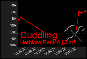 Total Graph of Cuddling