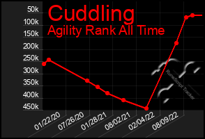 Total Graph of Cuddling