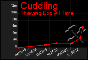 Total Graph of Cuddling