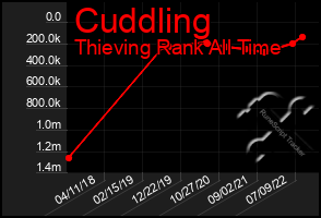 Total Graph of Cuddling