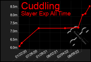 Total Graph of Cuddling