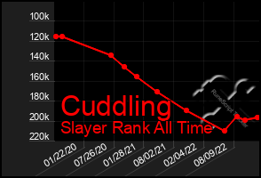 Total Graph of Cuddling