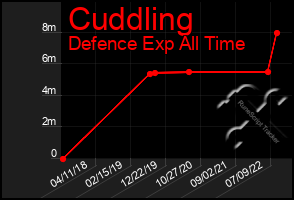 Total Graph of Cuddling