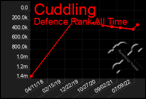 Total Graph of Cuddling