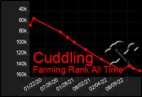 Total Graph of Cuddling