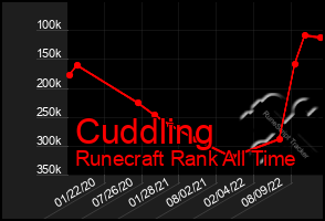 Total Graph of Cuddling