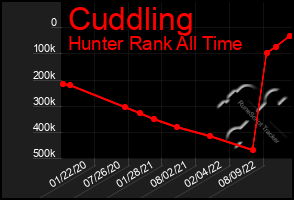 Total Graph of Cuddling