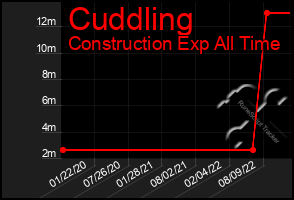 Total Graph of Cuddling