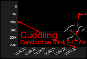 Total Graph of Cuddling