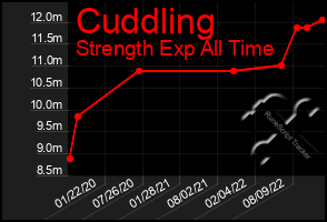 Total Graph of Cuddling