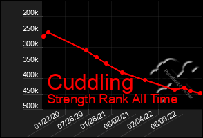 Total Graph of Cuddling