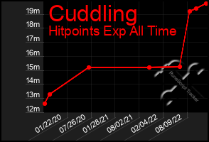 Total Graph of Cuddling