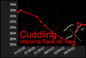 Total Graph of Cuddling