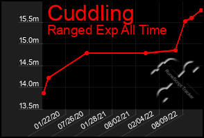 Total Graph of Cuddling