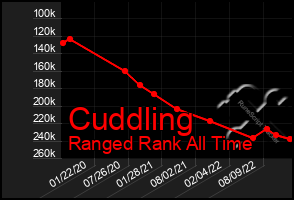 Total Graph of Cuddling