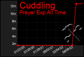 Total Graph of Cuddling