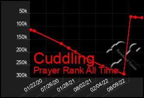 Total Graph of Cuddling