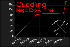 Total Graph of Cuddling