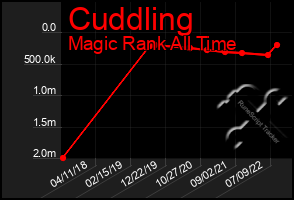 Total Graph of Cuddling