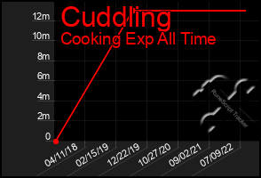 Total Graph of Cuddling