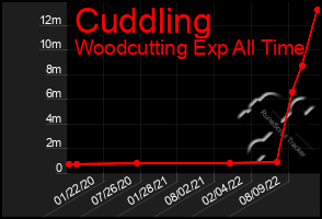 Total Graph of Cuddling