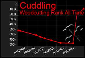 Total Graph of Cuddling