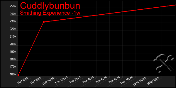 Last 7 Days Graph of Cuddlybunbun