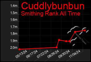 Total Graph of Cuddlybunbun