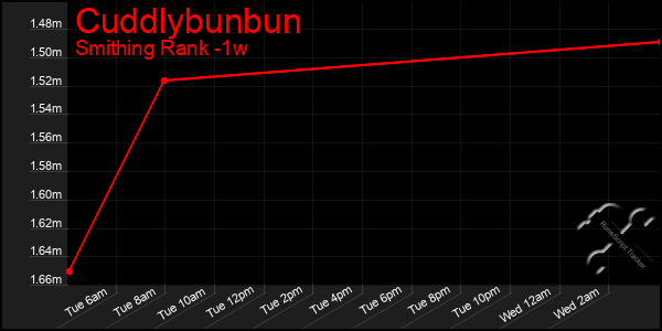 Last 7 Days Graph of Cuddlybunbun