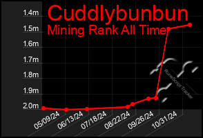 Total Graph of Cuddlybunbun